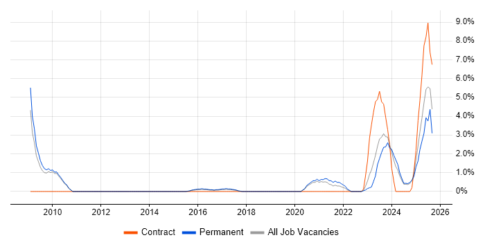 HNC job vacancy trend in Kingston Upon Thames HNC job vacancy trend in Kingston Upon Thames