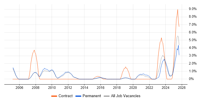 HND job vacancy trend in Kingston Upon Thames
