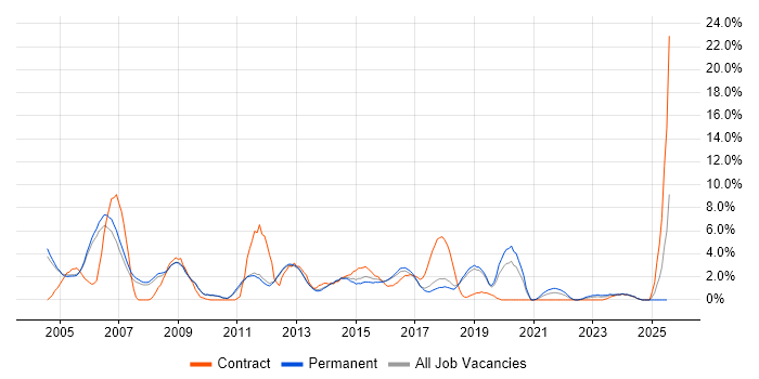 Job vacancy trend for HP in Kingston Upon Thames