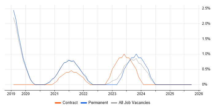 Human Factors job vacancy trend in Kingston Upon Thames