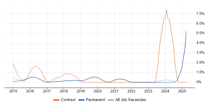 Job vacancy trend for Identity Access Management in Kingston Upon Thames Job vacancy trend for Identity Access Management in Kingston Upon Thames