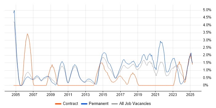 Job vacancy trend for Incident Management in Kingston Upon Thames Job vacancy trend for Incident Management in Kingston Upon Thames