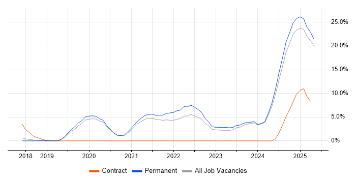 Job vacancy trend for Inclusion and Diversity in Kingston Upon Thames Job vacancy trend for Inclusion and Diversity in Kingston Upon Thames