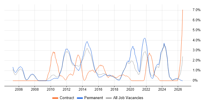 Influencing Skills job vacancy trend in Kingston Upon Thames