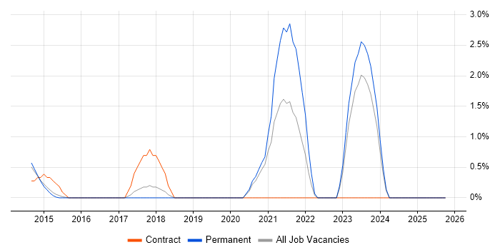 Information Assurance job vacancy trend in Kingston Upon Thames