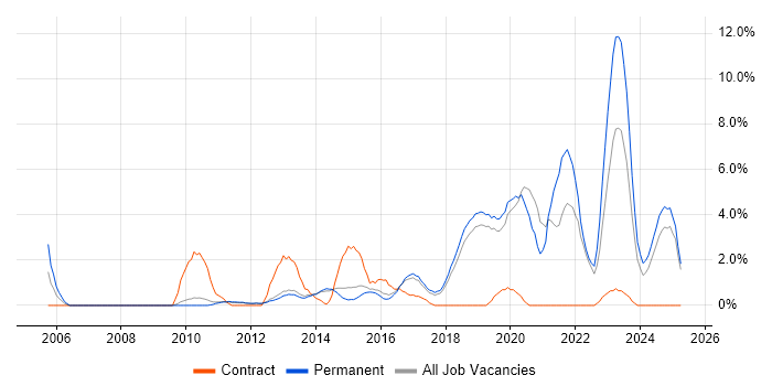Job vacancy trend for Information Security in Kingston Upon Thames Job vacancy trend for Information Security in Kingston Upon Thames