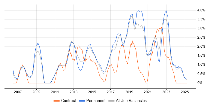 Job vacancy trend for Infrastructure Engineer in Kingston Upon Thames Job vacancy trend for Infrastructure Engineer in Kingston Upon Thames
