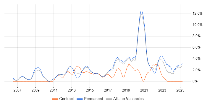 Job vacancy trend for Infrastructure Engineering in Kingston Upon Thames Job vacancy trend for Infrastructure Engineering in Kingston Upon Thames