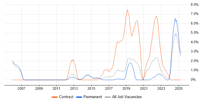 Job vacancy trend for Integration Engineer in Kingston Upon Thames Job vacancy trend for Integration Engineer in Kingston Upon Thames