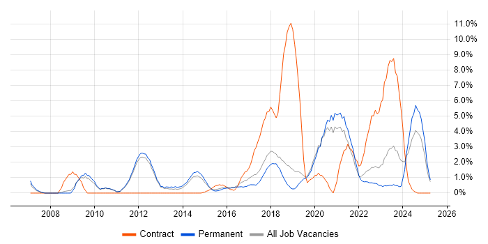 Job vacancy trend for Integration Testing in Kingston Upon Thames Job vacancy trend for Integration Testing in Kingston Upon Thames