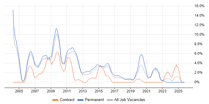 Internet job vacancy trend in Kingston Upon Thames