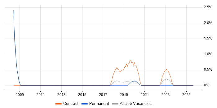 Inventory Management job vacancy trend in Kingston Upon Thames