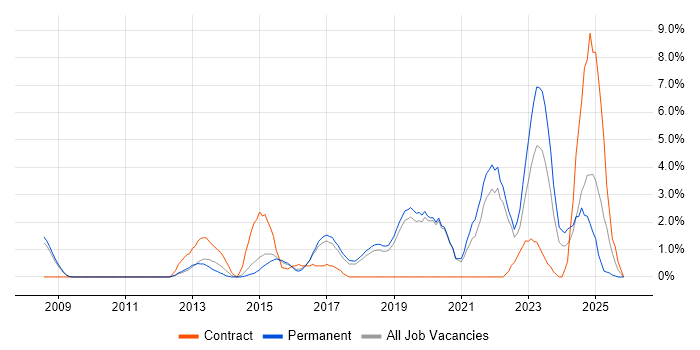 ISO/IEC 27001 job vacancy trend in Kingston Upon Thames