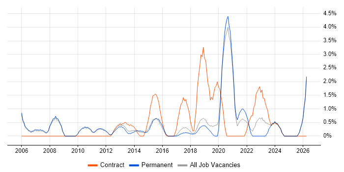 IT Administrator job vacancy trend in Kingston Upon Thames