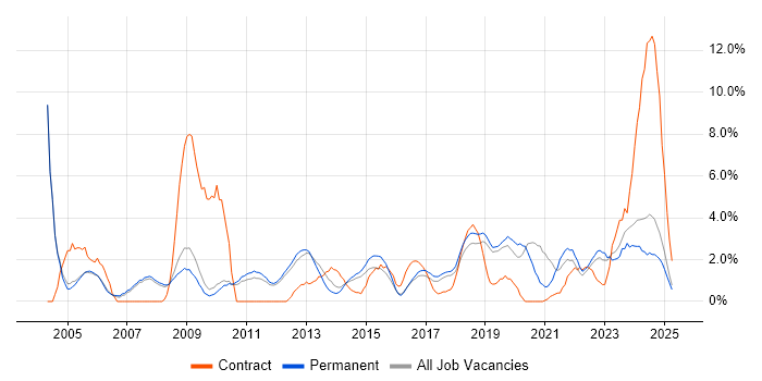 Job vacancy trend for IT Analyst in Kingston Upon Thames