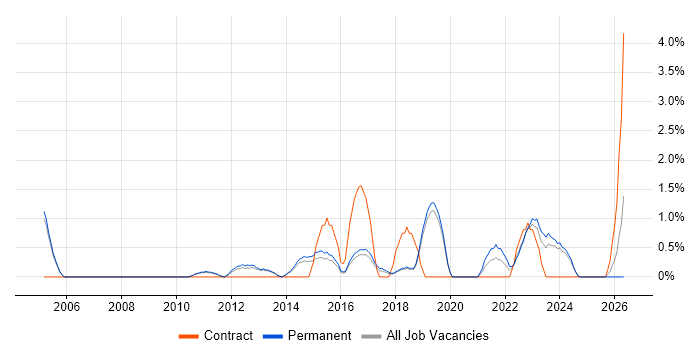 IT Business Analyst job vacancy trend in Kingston Upon Thames