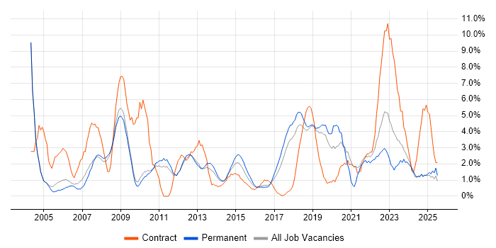 Job vacancy trend for IT Support in Kingston Upon Thames Job vacancy trend for IT Support in Kingston Upon Thames