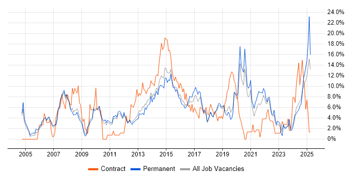 Job vacancy trend for ITIL in Kingston Upon Thames