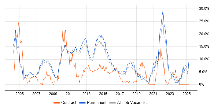 Job vacancy trend for Java in Kingston Upon Thames Job vacancy trend for Java in Kingston Upon Thames