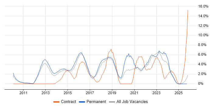 JIRA job vacancy trend in Kingston Upon Thames