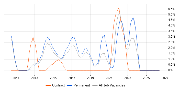 Kanban job vacancy trend in Kingston Upon Thames