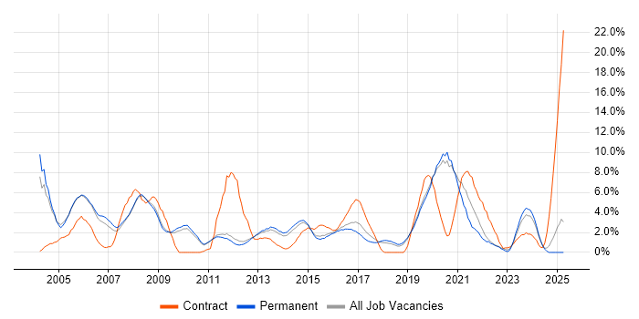 Job vacancy trend for LAN in Kingston Upon Thames Job vacancy trend for LAN in Kingston Upon Thames