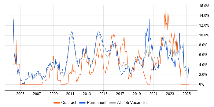 Job vacancy trend for Lead in Kingston Upon Thames Job vacancy trend for Lead in Kingston Upon Thames