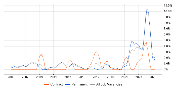 Job vacancy trend for Legal in Kingston Upon Thames Job vacancy trend for Legal in Kingston Upon Thames