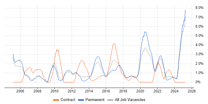Job vacancy trend for Line Management in Kingston Upon Thames Job vacancy trend for Line Management in Kingston Upon Thames
