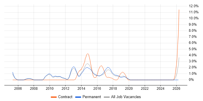 Linux Engineer job vacancy trend in Kingston Upon Thames