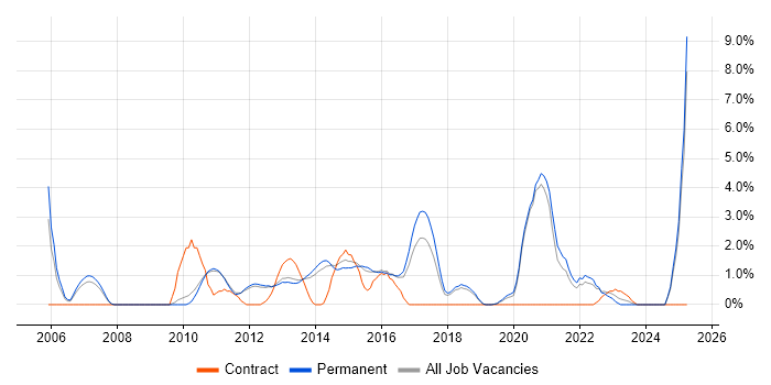 Job vacancy trend for Load Balancing in Kingston Upon Thames Job vacancy trend for Load Balancing in Kingston Upon Thames