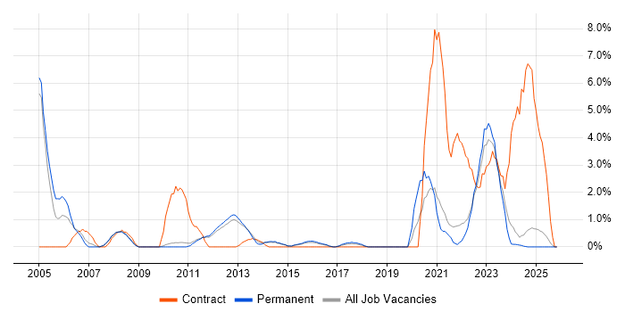 Logistics job vacancy trend in Kingston Upon Thames