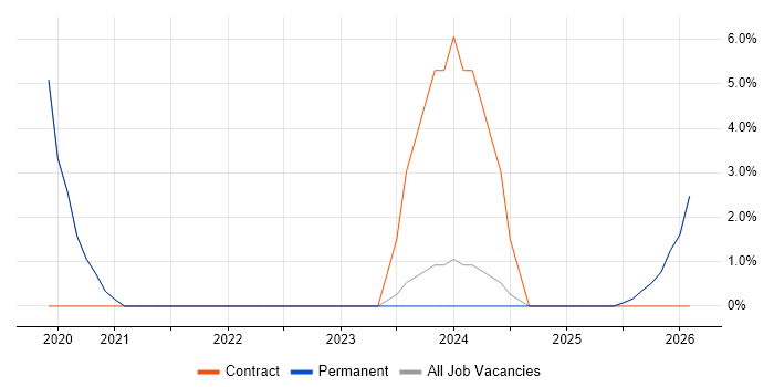 Looker job vacancy trend in Kingston Upon Thames