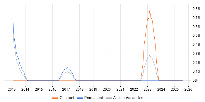 Job vacancy trend for Marketing Automation in Kingston Upon Thames Job vacancy trend for Marketing Automation in Kingston Upon Thames
