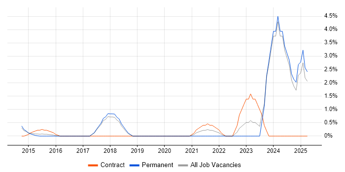 Job vacancy trend for Marketing Technology in Kingston Upon Thames Job vacancy trend for Marketing Technology in Kingston Upon Thames