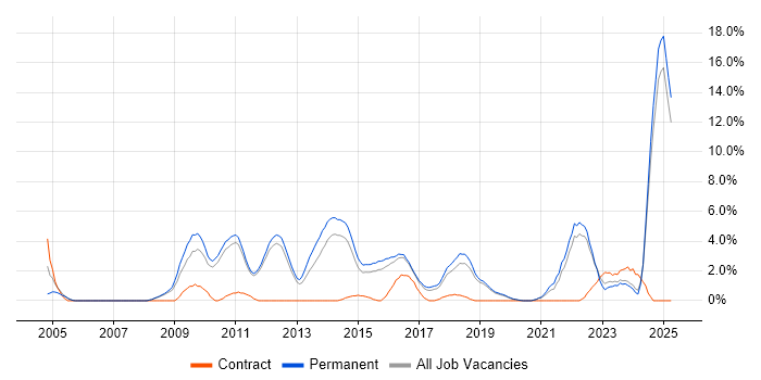 Job vacancy trend for Master's Degree in Kingston Upon Thames Job vacancy trend for Master's Degree in Kingston Upon Thames