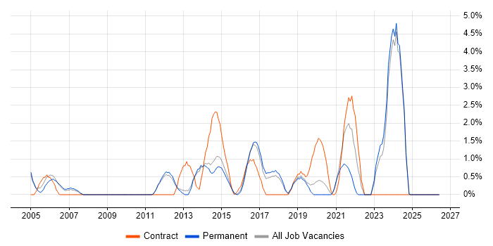 Matrix Organization job vacancy trend in Kingston Upon Thames