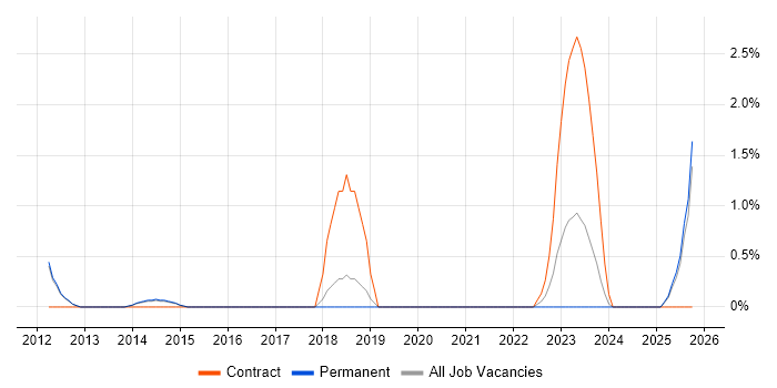 Metadata Management job vacancy trend in Kingston Upon Thames Metadata Management job vacancy trend in Kingston Upon Thames