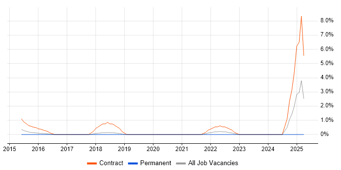 Job vacancy trend for Microsoft 365 Manager in Kingston Upon Thames Job vacancy trend for Microsoft 365 Manager in Kingston Upon Thames