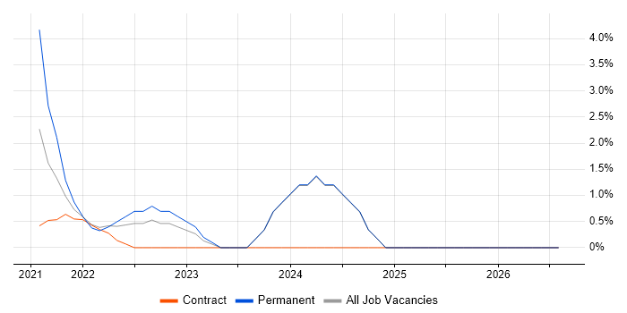 Microsoft Intune job vacancy trend in Kingston Upon Thames