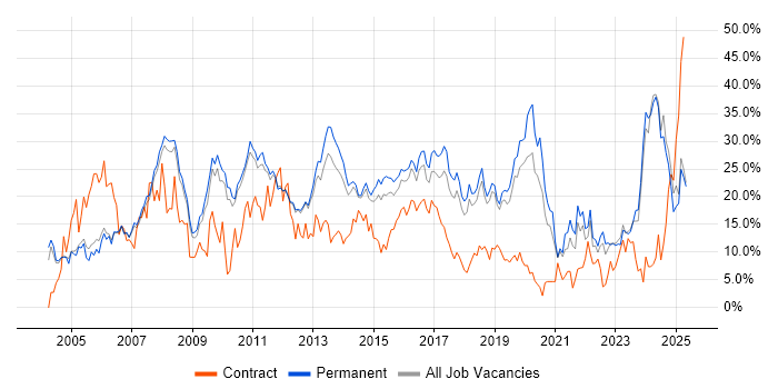 Job vacancy trend for Microsoft in Kingston Upon Thames