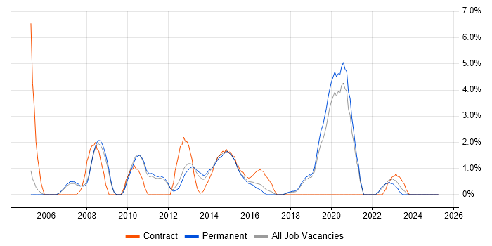 Job vacancy trend for Middleware in Kingston Upon Thames Job vacancy trend for Middleware in Kingston Upon Thames