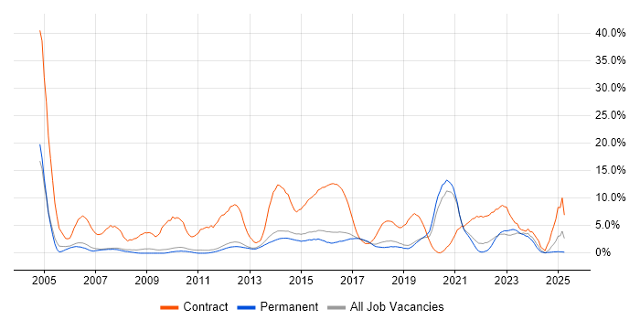 Job vacancy trend for Migration in Kingston Upon Thames