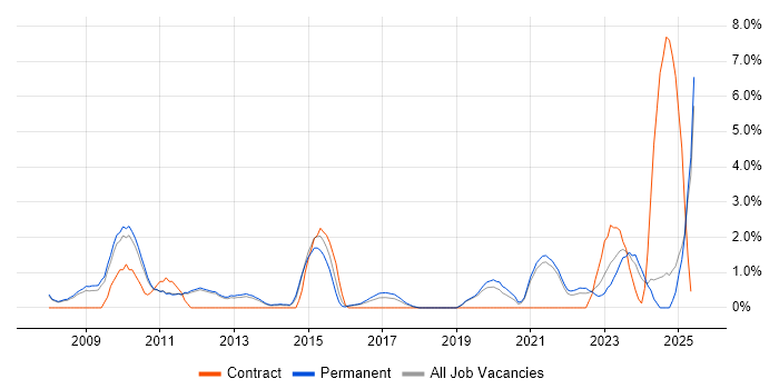 Job vacancy trend for Military in Kingston Upon Thames Job vacancy trend for Military in Kingston Upon Thames