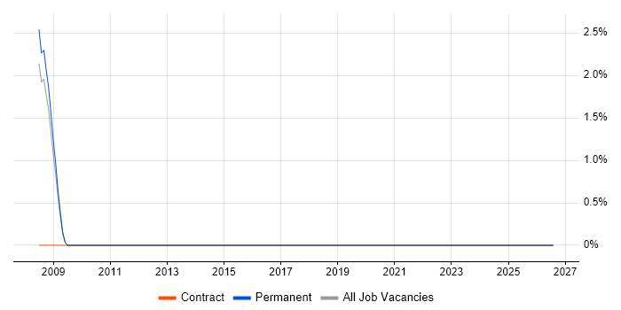 MODAF job vacancy trend in Kingston Upon Thames