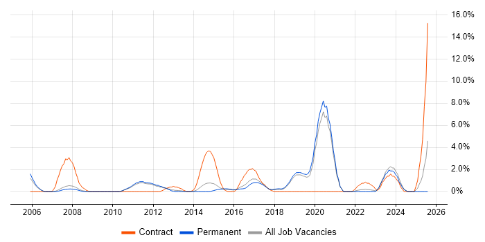Job vacancy trend for MPLS in Kingston Upon Thames Job vacancy trend for MPLS in Kingston Upon Thames