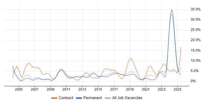 Job vacancy trend for Microsoft Excel in Kingston Upon Thames