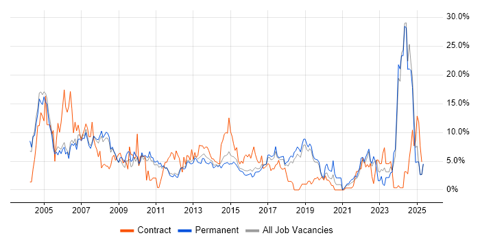 Job vacancy trend for Microsoft Office in Kingston Upon Thames