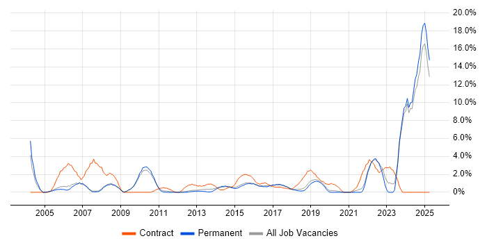 Job vacancy trend for Microsoft PowerPoint in Kingston Upon Thames Job vacancy trend for Microsoft PowerPoint in Kingston Upon Thames