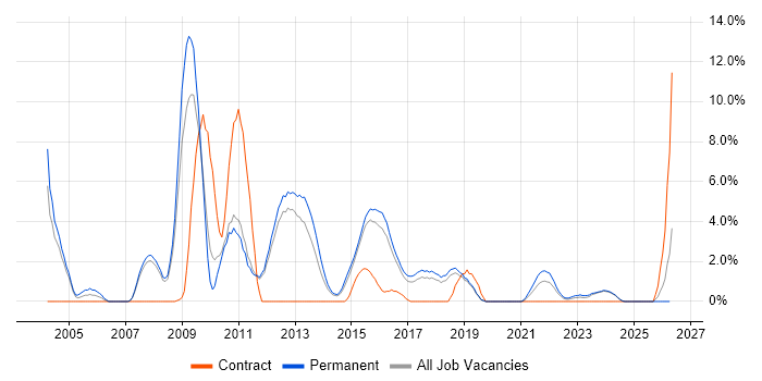 Multithreading job vacancy trend in Kingston Upon Thames